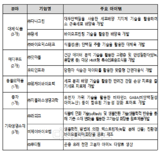 2021년 그린바이오 벤처육성 지원사업 선정기업  (자료:농림축산식품부)